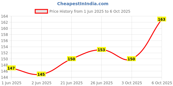 flipkart.com Tusail OB6 Redmi Note 7Pro Black Outer Power ON/OFF Button Price History Graph from 1 Jun 2025 to 6 Oct 2025