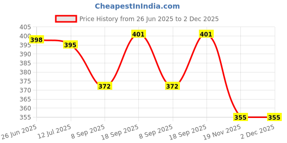 flipkart.com Tusail Oppo A57 New OG LCD Middle Frame Chassis Front Panel Price History Graph from 26 Jun 2025 to 2 Dec 2025
