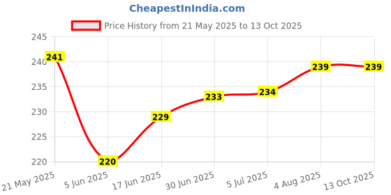 flipkart.com Tusail Oppo Reno 2F/2Z Glass Back Panel Price History Graph from 21 May 2025 to 13 Oct 2025