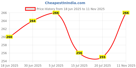 flipkart.com Tusail Oppo Reno 2F/2Z Glass Back Panel Price History Graph from 18 Jun 2025 to 11 Nov 2025