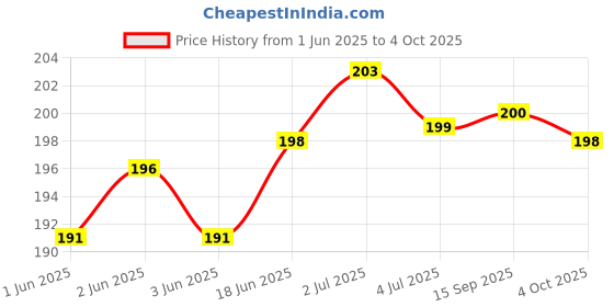 flipkart.com Tusail Original Camera Lens Glass with Frame for Xiaomi Redmi Note 8 Back Camera Price History Graph from 1 Jun 2025 to 4 Oct 2025