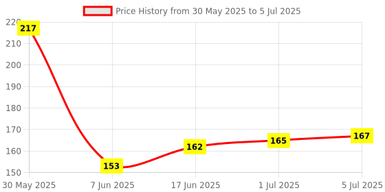 flipkart.com Tusail Original Rubber Keypad For Lyf Jio F320 Home Button Price History Graph from 30 May 2025 to 5 Jul 2025