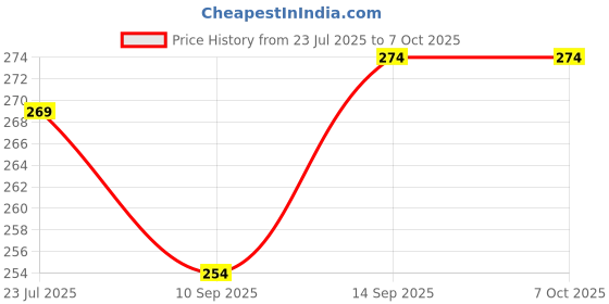 flipkart.com Tusail PCB-11T Mi Redmi 11T Charging Board, Charging PCB Complete Flex Price History Graph from 23 Jul 2025 to 7 Oct 2025