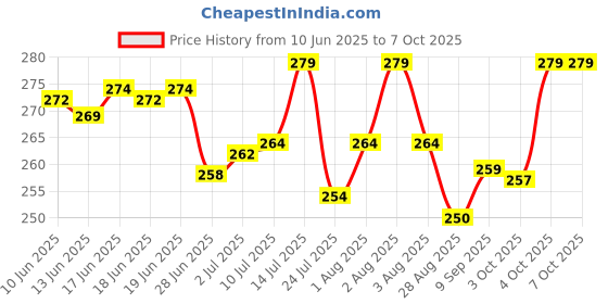 flipkart.com Tusail Poco C3 Back Panel Price History Graph from 10 Jun 2025 to 6 Oct 2025