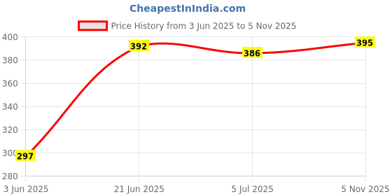 flipkart.com Tusail Realme 12/12X OG Middle LCD Frame Chassis, Front Panel Price History Graph from 3 Jun 2025 to 5 Nov 2025