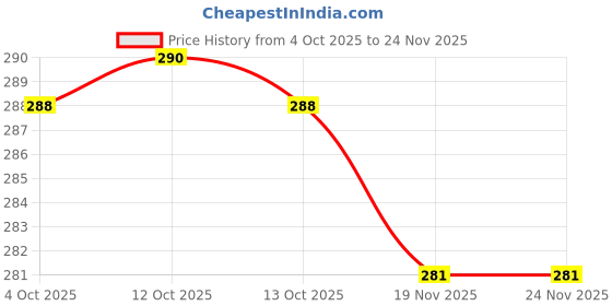 flipkart.com Tusail Realme 3i / 3 Back Panel Price History Graph from 4 Oct 2025 to 24 Nov 2025
