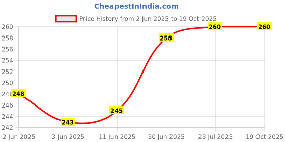 flipkart.com Tusail Realme C2 Replacement Back Cover, Back Panel Price History Graph from 2 Jun 2025 to 17 Oct 2025
