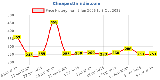 flipkart.com Tusail Realme C3 Back Panel Price History Graph from 3 Jun 2025 to 7 Oct 2025