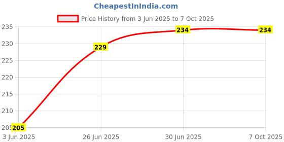 flipkart.com Tusail Redmi 11 Prime Ringer/Buzzer/ Loud Speaker Price History Graph from 3 Jun 2025 to 7 Oct 2025