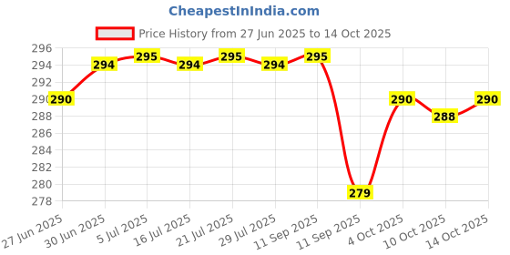 flipkart.com Tusail Redmi 8 Replacement Back Cover, Back Panel Price History Graph from 27 Jun 2025 to 14 Oct 2025