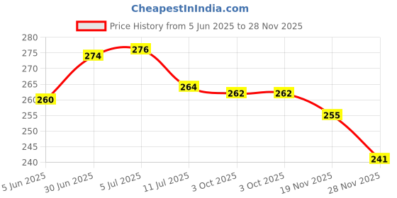 flipkart.com Tusail Redmi 9A / 9i Back Panel Price History Graph from 5 Jun 2025 to 28 Nov 2025