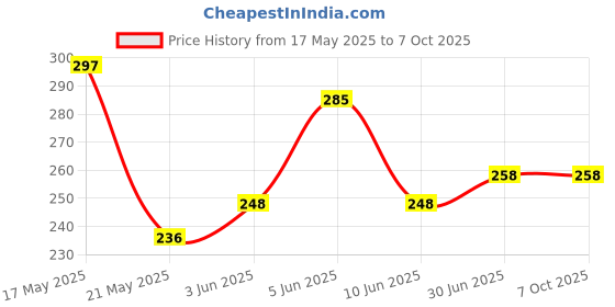 flipkart.com Tusail Redmi K20/K20Pro Back Panel Price History Graph from 17 May 2025 to 6 Oct 2025