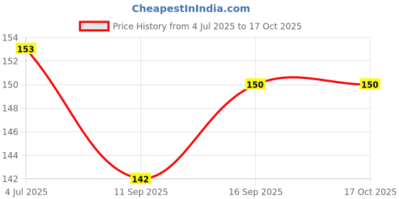 flipkart.com Tusail Redmi Note 10 Back Camera Lens Glass Price History Graph from 4 Jul 2025 to 17 Oct 2025