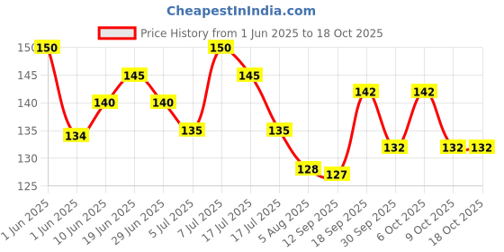 flipkart.com Tusail Redmi Note 11 Back Camera Lens Glass Price History Graph from 1 Jun 2025 to 18 Oct 2025