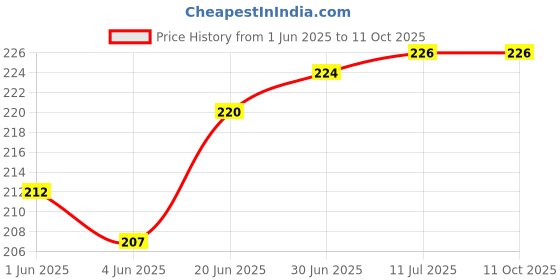 flipkart.com Tusail Redmi Note 7 Pro Replacement Back Glass, Back Panel Price History Graph from 1 Jun 2025 to 11 Oct 2025