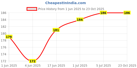 flipkart.com Tusail Replacement Back Glass For Nokia 6.1 Plus Back Panel Price History Graph from 1 Jun 2025 to 22 Oct 2025