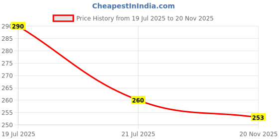 flipkart.com Tusail Samsung Guru Music 2 B310 Full Panel Price History Graph from 19 Jul 2025 to 20 Nov 2025