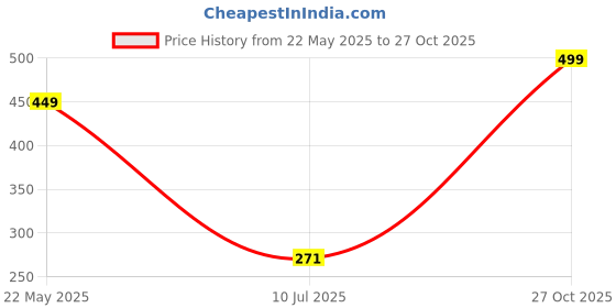flipkart.com Tusail Samsung M12 Back Panel Price History Graph from 22 May 2025 to 27 Oct 2025