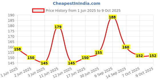 flipkart.com Tusail Sim Card Tray Price History Graph from 1 Jun 2025 to 9 Oct 2025