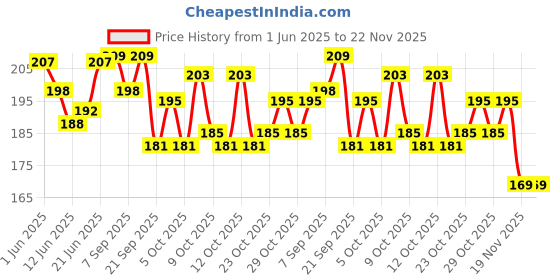 flipkart.com tusail Sunshine G21 Multipurpose Glue for Plastic,Jewellery,Mobile Repairing tusail Price History Graph from 1 Jun 2025 to 22 Nov 2025