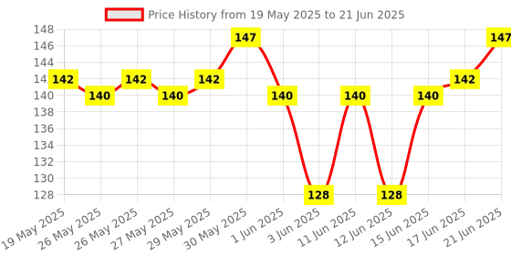 flipkart.com Tusail VB-1 Redmi Note 7 pro/Note 7 Volume Power ON/OFF Button Price History Graph from 19 May 2025 to 21 Jun 2025