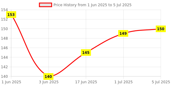 flipkart.com Tusail VB-15 Redmi 8A Dual/8A/8 Blue Outer Volume & Power ON/OFF Button Price History Graph from 1 Jun 2025 to 5 Jul 2025
