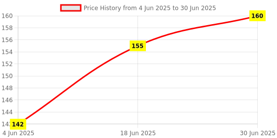 flipkart.com Tusail VB-16 Redmi 8A Dual/8A/8 Red Outer Volume & Power ON/OFF Button Price History Graph from 4 Jun 2025 to 30 Jun 2025