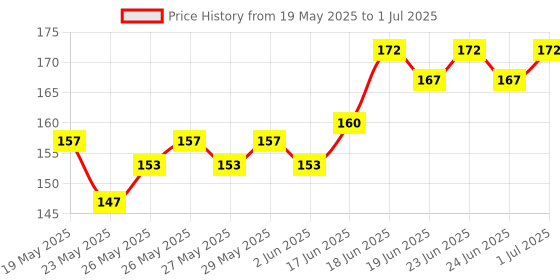 flipkart.com Tusail VB-21 Vivo Y81/Y81s Black (Side Outer Button) Volume & Power ON/OFF Button Price History Graph from 19 May 2025 to 1 Jul 2025