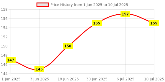 flipkart.com Tusail VB-3 Redmi Note 7 pro/Note 7 Black Volume Power ON/OFF Button Price History Graph from 1 Jun 2025 to 10 Jul 2025