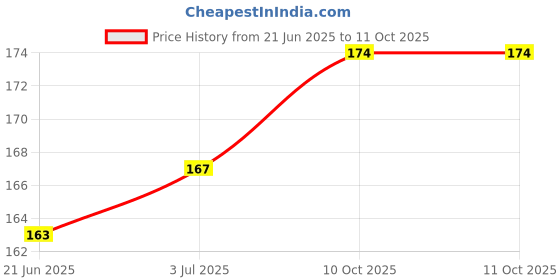 flipkart.com Tusail VB-4 Redmi Note 7 pro/Note 7 Red Volume Power ON/OFF Button Price History Graph from 21 Jun 2025 to 11 Oct 2025