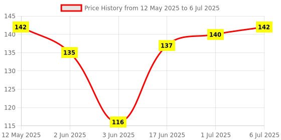 flipkart.com Tusail VB-8 Realme C2 Blue Volume & Power ON/OFF Button Price History Graph from 12 May 2025 to 6 Jul 2025