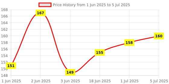 flipkart.com Tusail VB-9 Realme C2 Black Volume & Power ON/OFF Button Price History Graph from 1 Jun 2025 to 5 Jul 2025