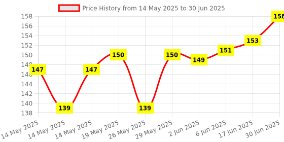 flipkart.com Tusail VB-9B Redmi Note 9 Pro/Max Black (Side Outer Button) Volume & Power ON/OFF Button Price History Graph from 14 May 2025 to 30 Jun 2025