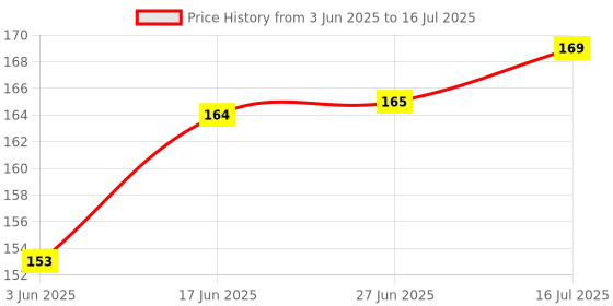 flipkart.com Tusail VB-9lBA Honor 9 Lite Black (Outer Side Button) Volume & Power ON/OFF Button Price History Graph from 3 Jun 2025 to 16 Jul 2025