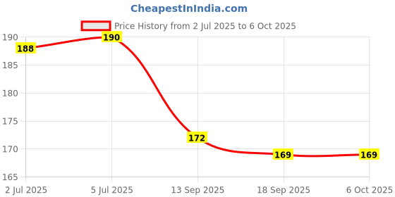 flipkart.com Tusail VB-Y3BL Redmi Y3 Black (Side Outer Button) Volume & Power ON/OFF Button Price History Graph from 2 Jul 2025 to 5 Oct 2025