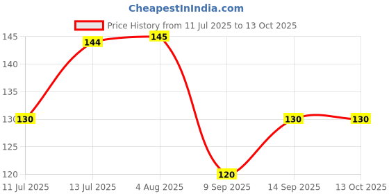 flipkart.com Tusail (X689C) Infinix Hot 10 Replacement Camera Lens Glass Price History Graph from 11 Jul 2025 to 13 Oct 2025
