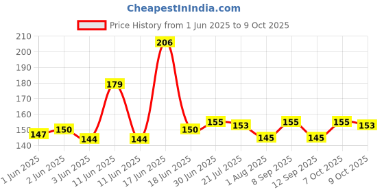 flipkart.com Tusail (X693) Infinix Note 10 Camera Lens Glass Price History Graph from 1 Jun 2025 to 7 Oct 2025