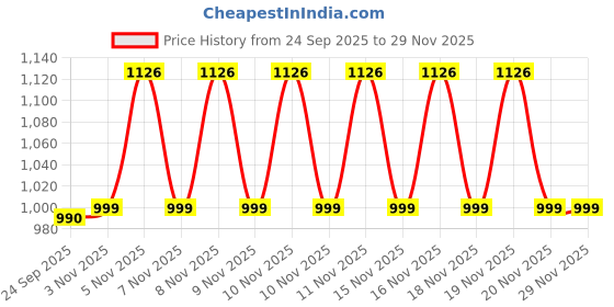 flipkart.com tusalifestyle 4XL Chair Bean Bag Cover (Without Beans) tusalifestyle Price History Graph from 24 Sep 2025 to 29 Nov 2025