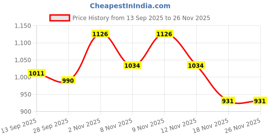 flipkart.com tusalifestyle 4XL Chair Bean Bag Cover (Without Beans) tusalifestyle Price History Graph from 13 Sep 2025 to 25 Nov 2025