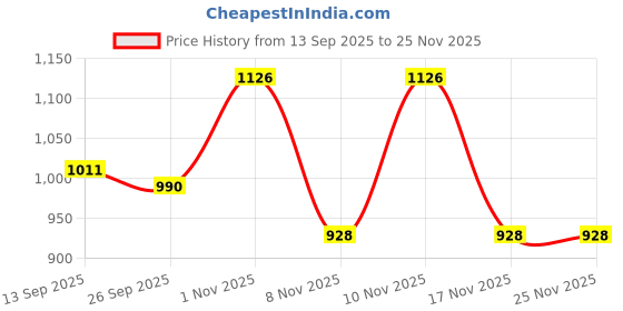 flipkart.com tusalifestyle 4XL Chair Bean Bag Cover (Without Beans) tusalifestyle Price History Graph from 13 Sep 2025 to 24 Nov 2025
