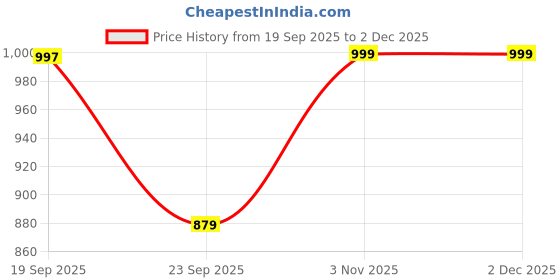 flipkart.com tusalifestyle 4XL Chair Bean Bag Cover (Without Beans) tusalifestyle Price History Graph from 19 Sep 2025 to 1 Dec 2025