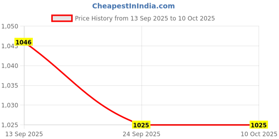 flipkart.com tusalifestyle 4XL Tear Drop Bean Bag Cover (Without Beans) tusalifestyle Price History Graph from 13 Sep 2025 to 9 Oct 2025