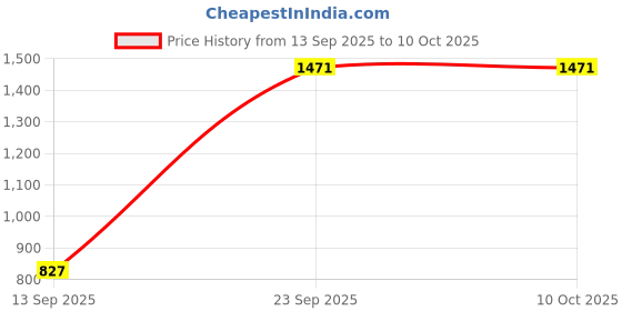 flipkart.com tusalifestyle 4XL Tear Drop Bean Bag Cover (Without Beans) tusalifestyle Price History Graph from 13 Sep 2025 to 10 Oct 2025