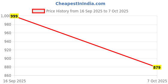 flipkart.com tusalifestyle 4XL Tear Drop Bean Bag Cover (Without Beans) tusalifestyle Price History Graph from 16 Sep 2025 to 7 Oct 2025