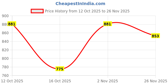 flipkart.com tusalifestyle 4XL Tear Drop Bean Bag Cover (Without Beans) tusalifestyle Price History Graph from 12 Oct 2025 to 26 Nov 2025