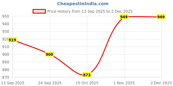 flipkart.com tusalifestyle 5XL Tear Drop Bean Bag Cover (Without Beans) tusalifestyle Price History Graph from 13 Sep 2025 to 2 Dec 2025