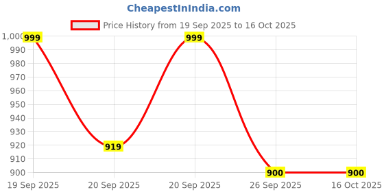 flipkart.com tusalifestyle 5XL Tear Drop Bean Bag Cover (Without Beans) tusalifestyle Price History Graph from 19 Sep 2025 to 16 Oct 2025