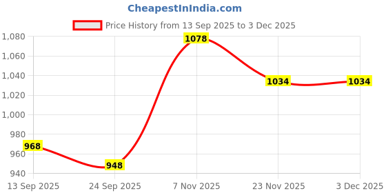 flipkart.com tusalifestyle XL Tear Drop Bean Bag Cover (Without Beans) tusalifestyle Price History Graph from 13 Sep 2025 to 2 Dec 2025