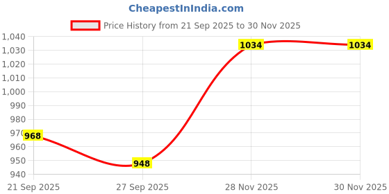 flipkart.com tusalifestyle XXL Tear Drop Bean Bag Cover (Without Beans) tusalifestyle Price History Graph from 21 Sep 2025 to 30 Nov 2025