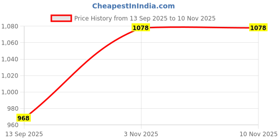 flipkart.com tusalifestyle XXXL Tear Drop Bean Bag Cover (Without Beans) tusalifestyle Price History Graph from 13 Sep 2025 to 9 Nov 2025